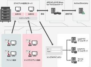 ジャパンシステム、不正利用対策の仮想デスクトップ認証強化ソリューション