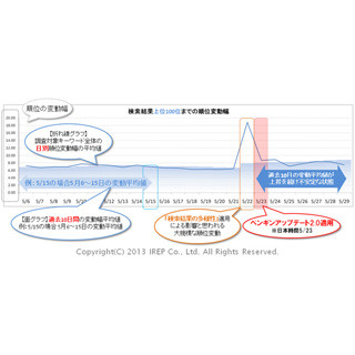 アイレップ、Googleの"ペンギンアップデート2.0"に関する調査結果を発表