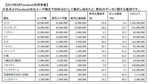 日本のFacebookユーザー数は1960万人 - mixiユーザー数の72%にまで成長