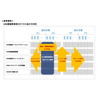 2012年度 M2M事業者の収益は10～20%の高成長を記録 - IDC