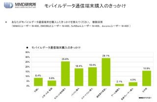 一番満足できるモバイルWi-FiルーターはWiMAX - MMD研究所調査