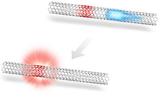 京大、カーボンナノチューブを効率良く光らせる新たなメカニズムを発見