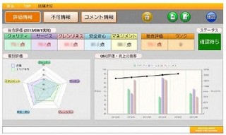 NEC、ミスタードーナツの店舗管理を効率化/経営指導力を強化するシステム