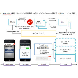 CGMM、コンビニを活用したスマホ向けクーポン広告サービスを展開