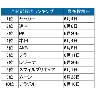 都議会選挙よりもAKB総選挙の方が話題に - 6月のTwitter利用動向