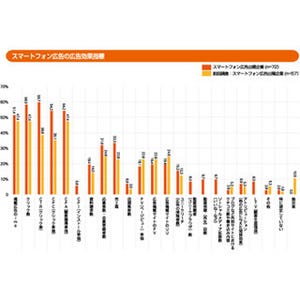 モバイル広告、スマートフォン広告への出稿がフィーチャーフォンを上回る