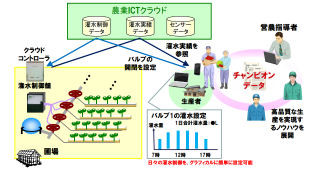 ネポンとNEC、1日48パターンの水やり制御が可能な農業ICTクラウドサービス