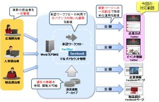 富士通、SNS管理システム「WebコアSNS」の対応サービスにTwitterを追加