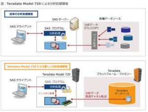 日本テラデータ、SASのインメモリ分析ソフトを組み込んだアプライアンスサーバ