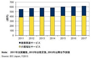 2013年国内健康/介護福祉関連IT市場、前年成長率1.3%・579億円 - IDC Japan