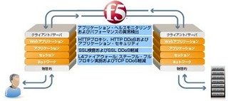 F5、3G/4G LTEのセキュリティ・高速性実現ファイアウォールソリューション