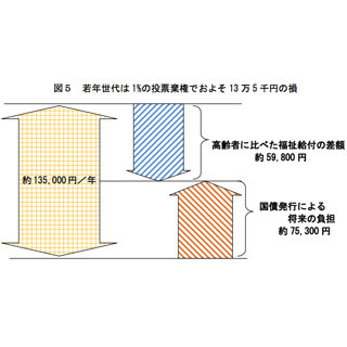 若い世代の1％が投票棄権をすると13万5000円の損に!? 東北大学調査