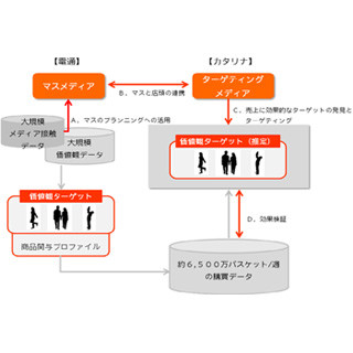 電通、消費者ビッグデータを活用したマーケティングスキームを開発