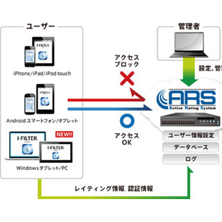 デジタルアーツ、Windows端末対応の「i-FILTER ブラウザー」を8月より提供