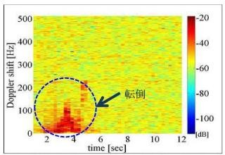 慶応大、電波で人の転倒・転落を監視するシステムを開発