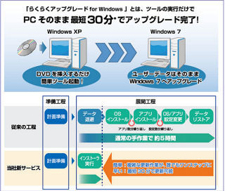 富士ソフト、Windows XPにダウングレードしたPCを対象とした移行サービス