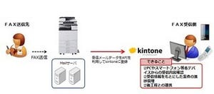 サイボウズの業務アプリ構築クラウド「kintone」とリコーの複合機が連携