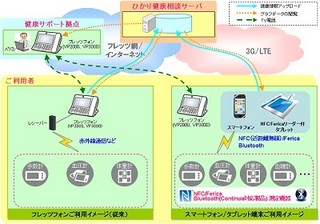 NTTアイティ、クラウド型遠隔健康相談サービスにスマホ/タブレット版