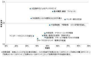 IT運用コスト削減効果が高い施策は「大型案件化」「競争入札」 - ITR調査