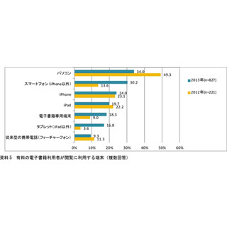 電子書籍の閲覧端末、スマホやタブレットが増加の一方でPCは割合減少