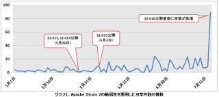 ラックがApache Struts2の脆弱性を悪用した攻撃の急増を警告