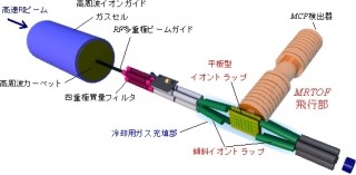 理研など、短寿命原子核の質量を高精度に測定できる新型質量測定器を開発