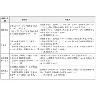 東京都、インターネット上の不当表示499件に対して改善指導