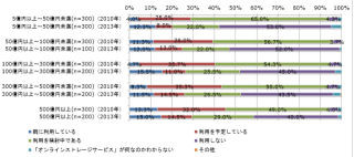 ノークリサーチ、中堅・中小企業のオンラインストレージ活用に関する調査