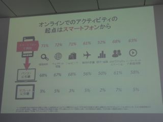 ネット上の行動は70%がスマホ起点 - Googleがマルチデバイスの利用調査