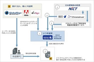 セイコー、タイムスタンプと電子署名で各種信託レポートのペーパレス化実現