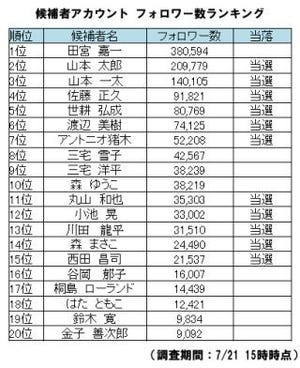 ヤフー、参院選Twitter活用調査を発表 - つぶやき数と獲得票数は比例せず!?