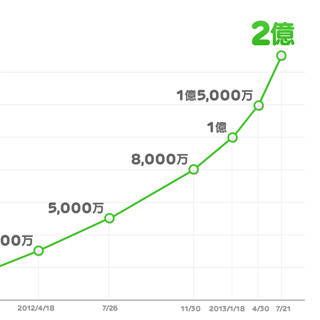 LINEが2億ユーザー突破を発表、1億ユーザーから半年で達成