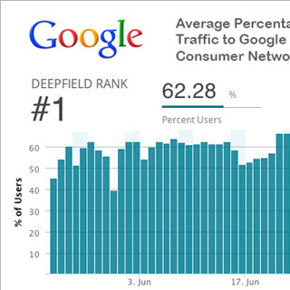 インターネットの25%はGoogleでできている?! 端末の6割がGoogleにアクセス