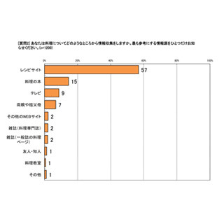 料理に関する情報はレシピサイトからが57%、料理本は15%に - クックパッド