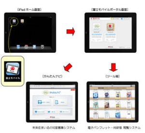 富士火災海上保険、iPadを利用した契約募集ツール「富士モバイル」を導入