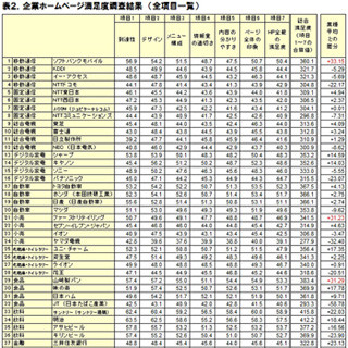 企業HP満足度、サービス分野ではヤフー、移動通信ではソフトバンクがトップ