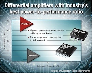 TI、消費電力を80%低減できる高速差動アンプを発表