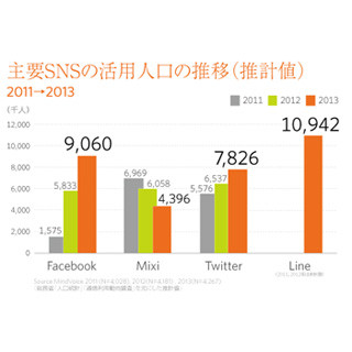 LINEユーザーは甘えん坊、Twitterは愚痴で刹那主義!? リスキーブランド調査