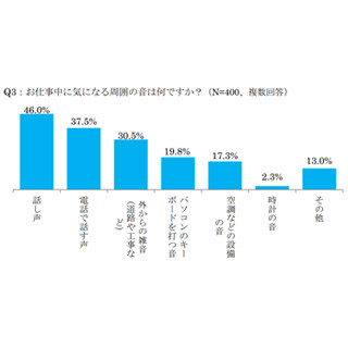 静かすぎる職場は居心地が悪い!? 一方で気になる"話し声" - USEN調査