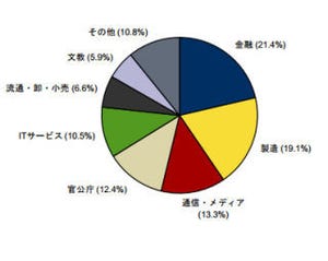国内サーバ市場、産業によって成長率・特性はまちまち - IDC Japan調査