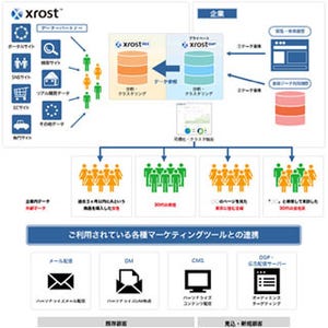 Platform ID、「Xrost DMP」とデジタルマーケティングツールとの連携を強化