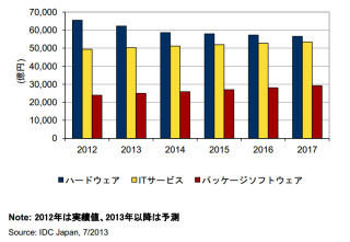 IDC Japan、2013年-2017の国内製品別IT市場を予測