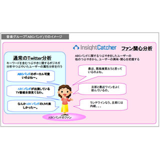 NTTコムウェア、Twitterユーザーの興味関心を分析する「InsightCatcher」