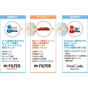デジタルアーツ、メールの誤送信対策ソフト「m-FILTERR」の最新版を発売