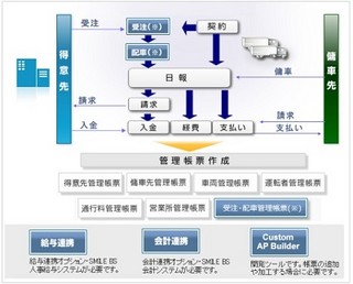 OSK、顧客の管理項目追加で利便性と直感的な操作を実現する運輸業システム