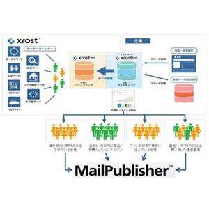 Xrost DMP、エクスペリアンのメール配信システム「Mail Publisher」と連携