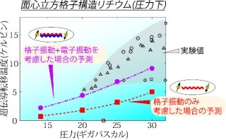 東大など、「超伝導密度汎関数理論」を大きく伸展させることに成功