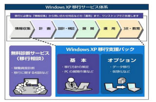 FJM、サービスをワンストップで提供する「Windows XP移行サービス」