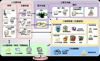 NTTデータ、総合文書管理システムをOSS基盤/マルチブラウザ対応など刷新へ