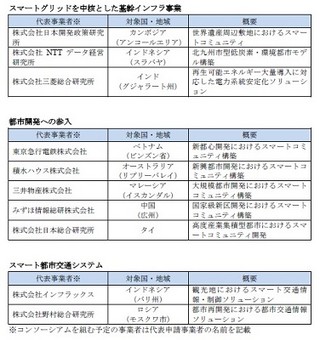 経産省、H25年度スマートコミュニティ等の事業可能性調査事業の委託先採択